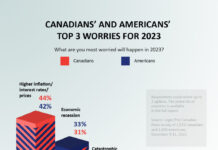 Impressions of 2022 and worries for 2023: Leger