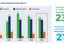 B.C. 2024 construction outlook surprisingly robust: ICBA survey