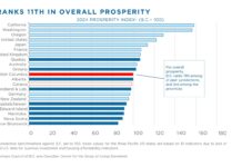 B.C. surviving, not thriving, says new prosperity benchmarking report