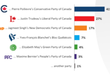 Liberals get four-point bounce in June, but are still 14 points behind Conservatives