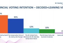 BC NDP 43%, BC Conservative Party 35%, BC United Party 12%, Green Party 10%: BCCC-commissioned poll