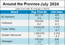 Home sales up slightly on Bank of Canada rate cuts: BCREA
