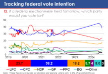 Conservative Party experiences largest decline since Poilievre became leader: EKOS Poll