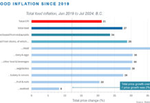 Broad-based inflation strains B.C. households: BCBC