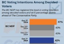 NDP has a 5-point lead: Leger poll