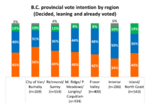 Bad news for BC Conservatives in latest Angus Reid Institute poll