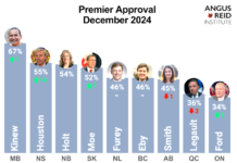 Premiers’ Performance: BC’s David Eby still enjoys 46% approval