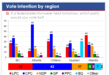Liberals enjoy modest boost amid Trudeau resignation, Trump threats: Ekos Politics