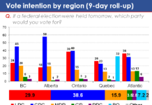 Conservative lead narrows to 7 points as Liberals break 30 points following Trump inauguration: EKOS Politics