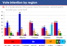 EKOS Poll: Conservative lead narrows to 11 points