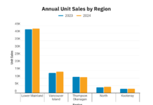 December sales mark a strong final quarter of 2024: BCREA