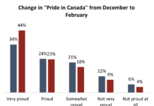 Pride in Canada rebounds in face of Trump threat: Angus Reid Institute