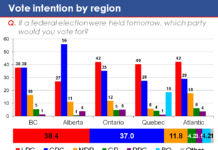 EKOS Politics: Liberals edge ahead of Conservatives for first time since May 2022