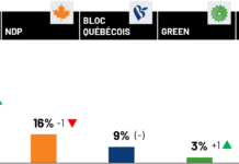 Liberals (28%) narrow gap with Conservatives (41%): Ipsos poll