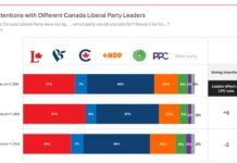 With Carney as leader, Liberal support would be 37% – the same as that for Conservatives: Leger poll