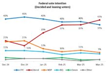 Liberals surge past Conservatives into majority territory: Angus Reid Institute