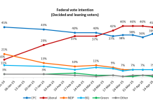 Race tightens in B.C. as CPC support grows, Liberals’ strength in Ontario and Quebec holds: ARI poll