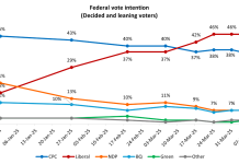 Liberal lead holds, while Liberal vote commitment intensifies: Angus Reid Institute