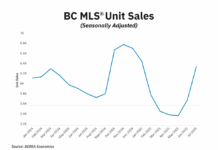 BCREA: Market activity strengthens as uncertainty wanes