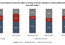 Half of Canadians say restoring diplomatic ties with India was ‘right move’; economic issues take priority