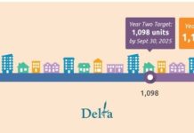 Delta exceeds housing target for second straight year