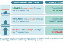 Softening housing market reflected in 2026 property assessments