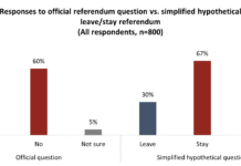 Alberta Separation: Three-in-five say they’d vote in October to stay