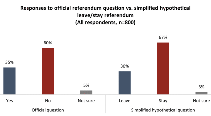 Alberta Separation: Three-in-five say they’d vote in October to stay