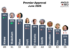 Eby, Smith, and Ford each tumble to new lows approval: Angus Reid poll