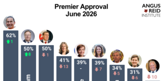 Eby, Smith, and Ford each tumble to new lows approval: Angus Reid poll