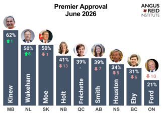 Eby, Smith, and Ford each tumble to new lows approval: Angus Reid poll