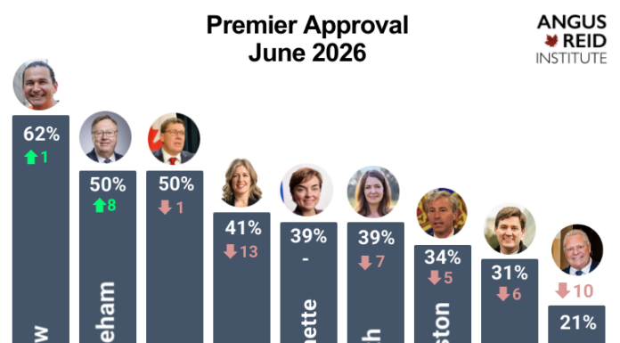 Eby, Smith, and Ford each tumble to new lows approval: Angus Reid poll