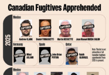 RCMP takes fight against transnational organized crime beyond borders
