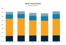 Home sales expected to rise in 2027, says BCREA