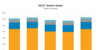 Home sales expected to rise in 2027, says BCREA
