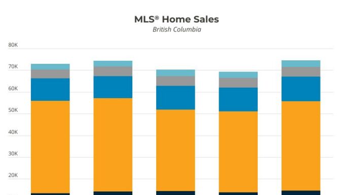 Home sales expected to rise in 2027, says BCREA