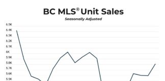 Slow but steady sales recovery continues in BC market: BCREA