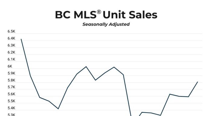 Slow but steady sales recovery continues in BC market: BCREA