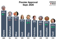 Big bumps in approval for premiers David Eby and Doug Ford: Angus Reid Institute