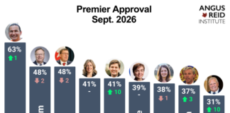 Big bumps in approval for premiers David Eby and Doug Ford: Angus Reid Institute