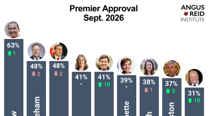 Big bumps in approval for premiers David Eby and Doug Ford: Angus Reid Institute