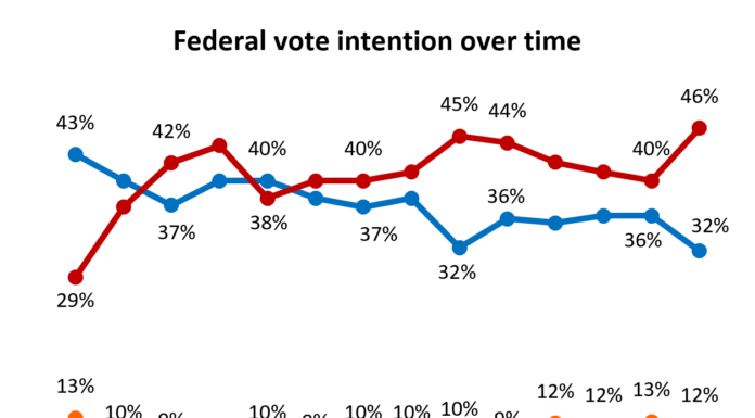 “Trump Bump” lifts Liberals to 14-point vote intent lead over CPC