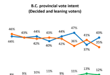 BC Conservatives have 8-point lead, but 56% say they’re not ready to govern: Angus Reid poll