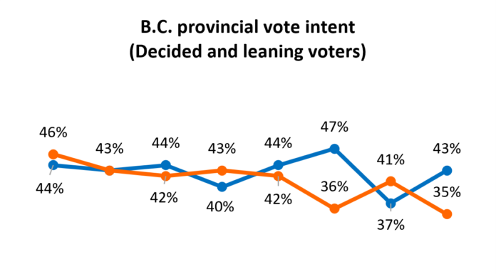 BC Conservatives have 8-point lead, but 56% say they’re not ready to govern: Angus Reid poll