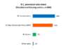 BC Conservatives 48%, BC NDP 43%, BC Greens 7%: Angus Reid poll