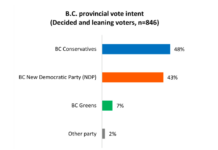 BC Conservatives 48%, BC NDP 43%, BC Greens 7%: Angus Reid poll