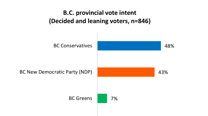 BC Conservatives 48%, BC NDP 43%, BC Greens 7%: Angus Reid poll