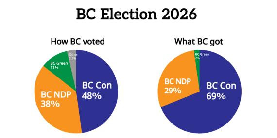 Fair Vote Canada: BC voters cheated by first-past-the-post