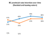 Statistical tie: BC Conservatives 46%, BC NDP 43%
