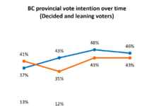 Statistical tie: BC Conservatives 46%, BC NDP 43%